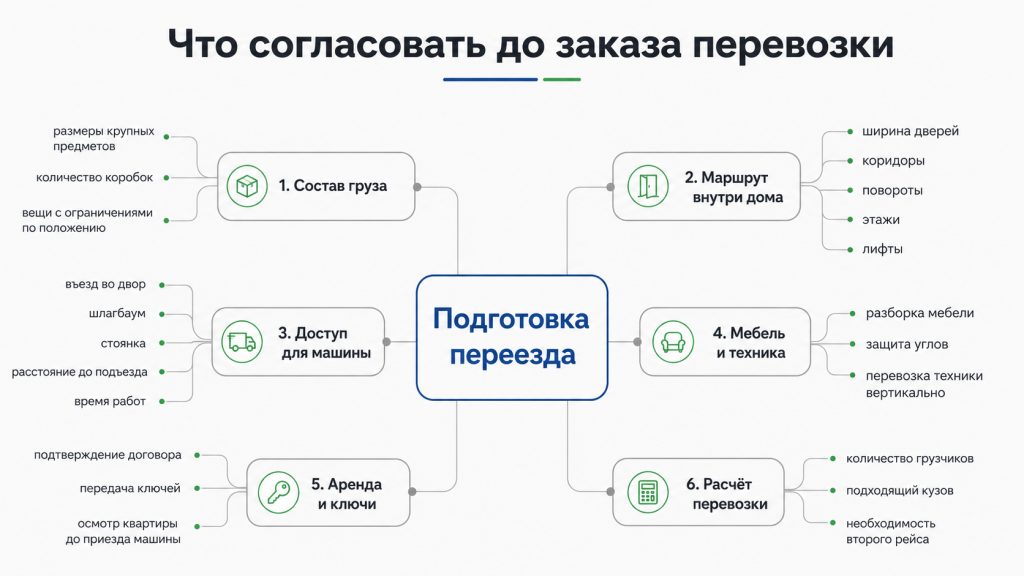 Что согласовывать до заказа перевозки